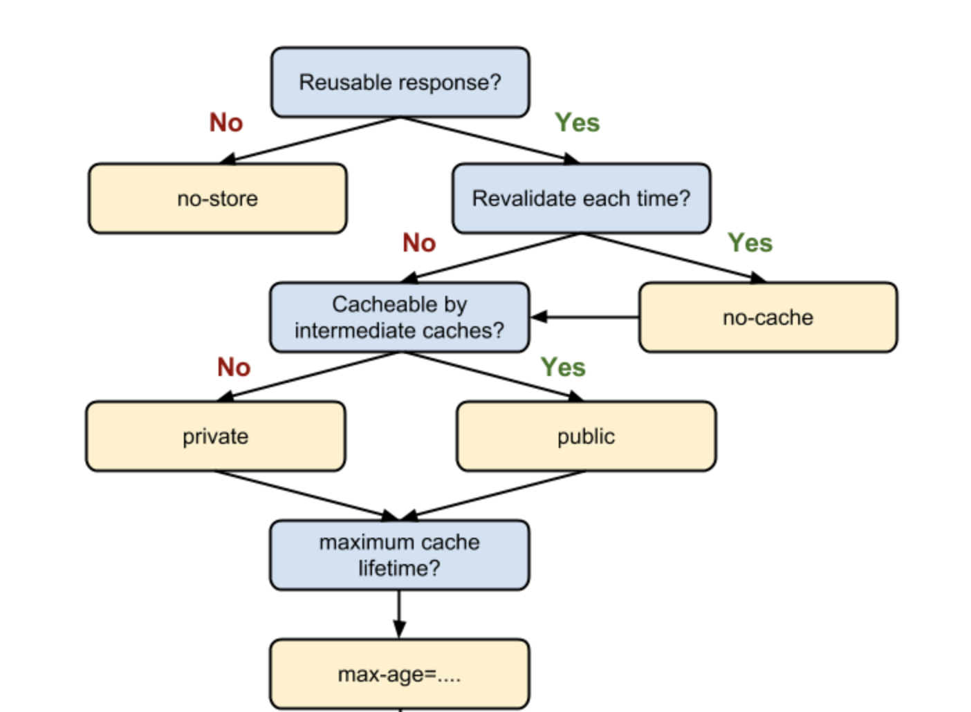 http-cache