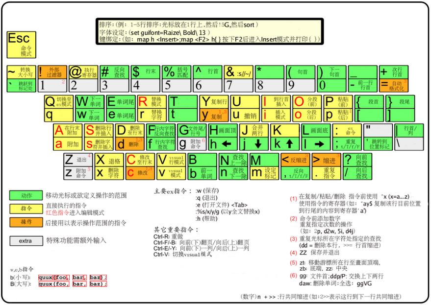 Vim键位图